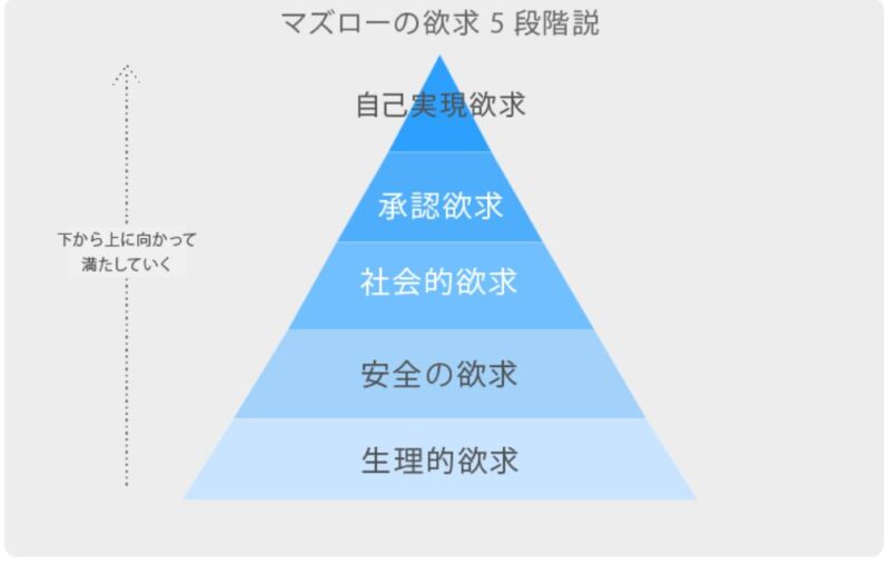 マズローの5段階欲求説