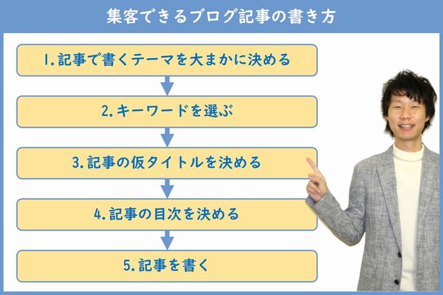 集客できるブログ記事の書き方5ステップ