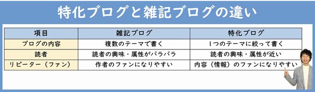 雑記ブログと特化ブログの違い