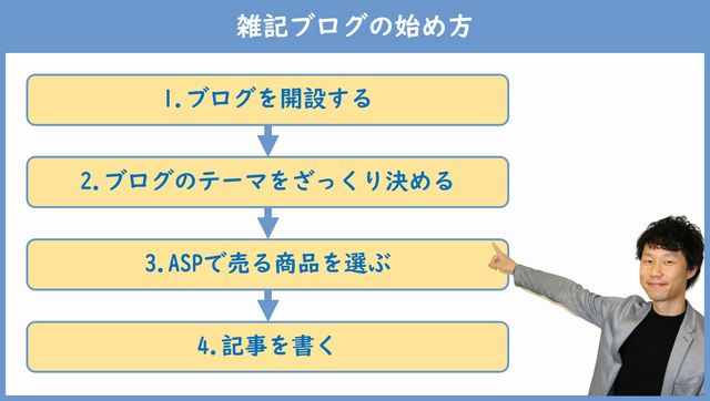 雑記ブログの始め方