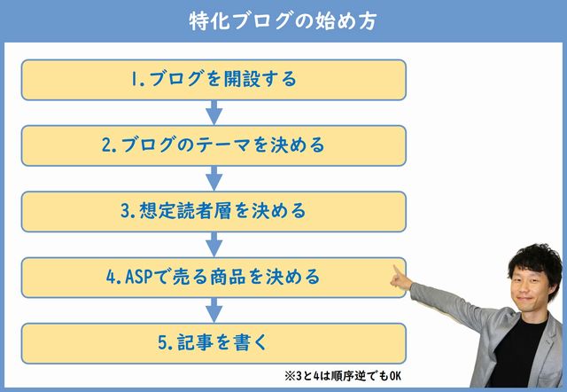 特化ブログの始め方