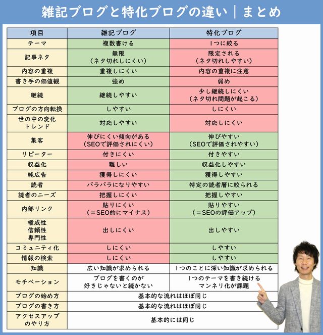 雑記ブログと特化ブログの違いのまとめ